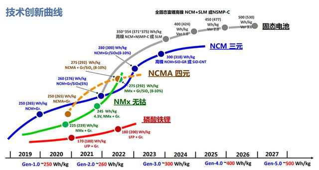 無鈷動力電池的最新進展分析(圖4)
