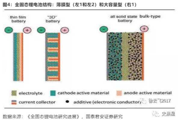 固態電池全面分析——必經之路，2020準固態，2025全固態？(圖14)