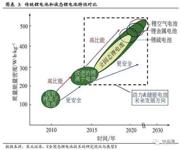 固態電池全面分析——必經之路，2020準固態，2025全固態？(圖13)