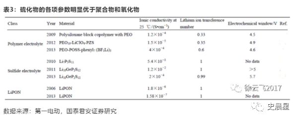 固態電池全面分析——必經之路,2020準固態,2025全固態?(圖25)