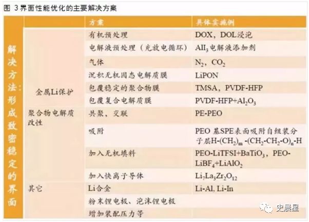 固態電池全面分析——必經之路,2020準固態,2025全固態?(圖27)