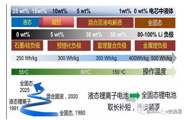 固態電池全面分析——必經之路,2020準固態,2025全固態?(圖30)