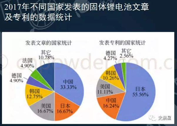 固態電池全面分析——必經之路,2020準固態,2025全固態?(圖32)