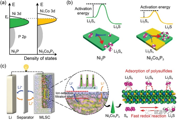 過渡金屬化合物d帶調控鋰硫電池催化性能(圖1)