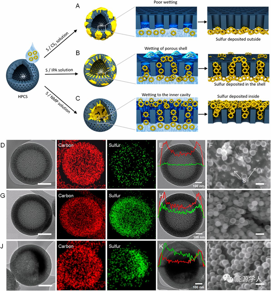 教你怎么把硫融進碳孔里面!(圖1)