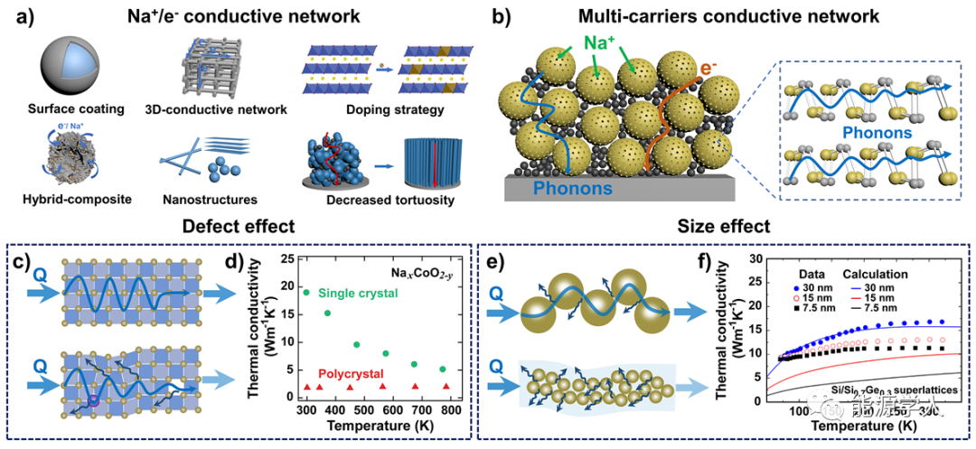 高安全鈉離子電池材料如何設計?(圖4)