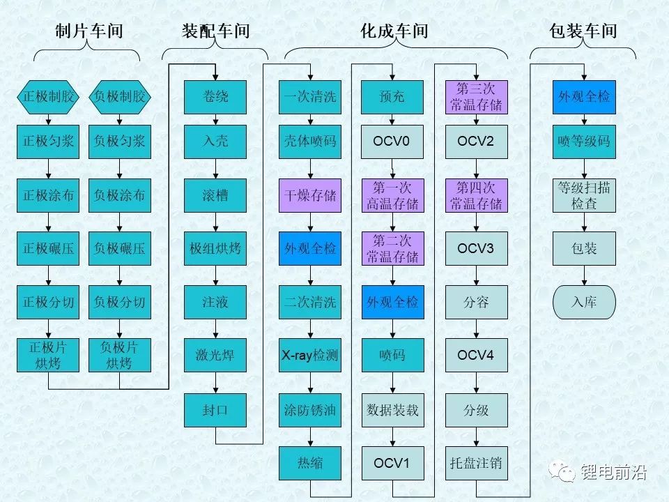 圓柱18650鋰電芯制造過程超全介紹(圖3)