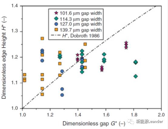 鋰電池極片擠壓涂布厚邊現象及解決措施(圖11)