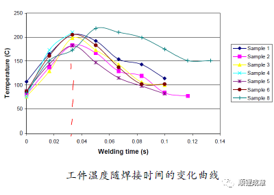 鋰離子電池超聲焊接原理及影響因素(圖2)