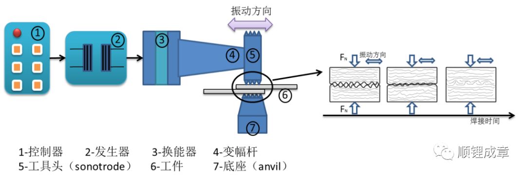 鋰離子電池超聲焊接原理及影響因素(圖1)