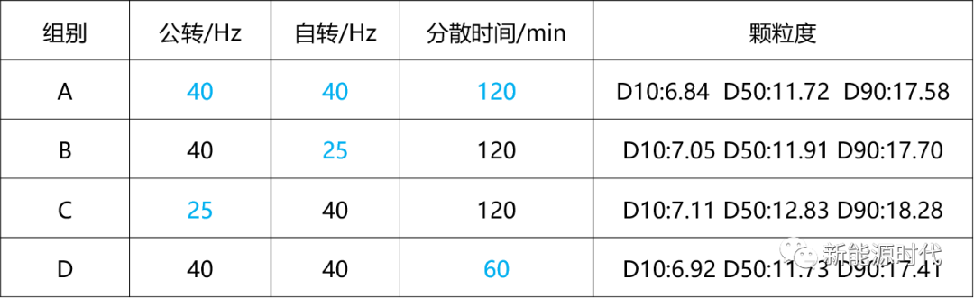 負極配料工藝的參數控制方向(圖4)