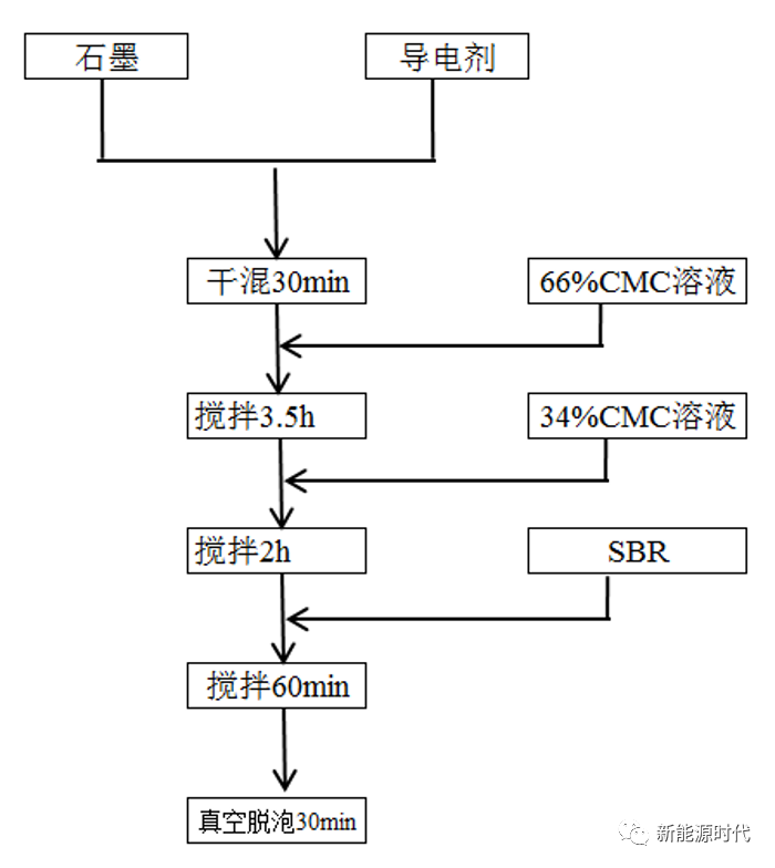 負極配料工藝的參數控制方向(圖1)