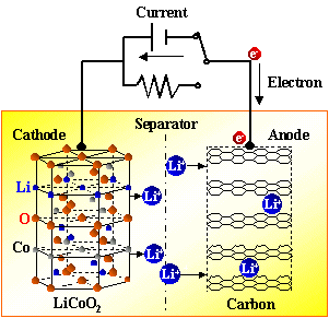 鋰離子電池的的原理、配方和工藝流程(圖1)