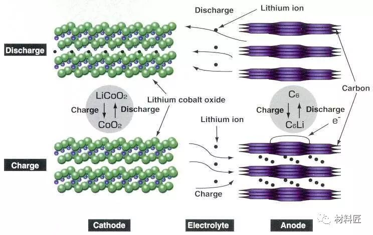 鋰離子電池的的原理、配方和工藝流程(圖2)