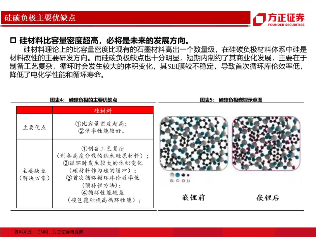 硅碳負極&預補鋰技術(圖6)